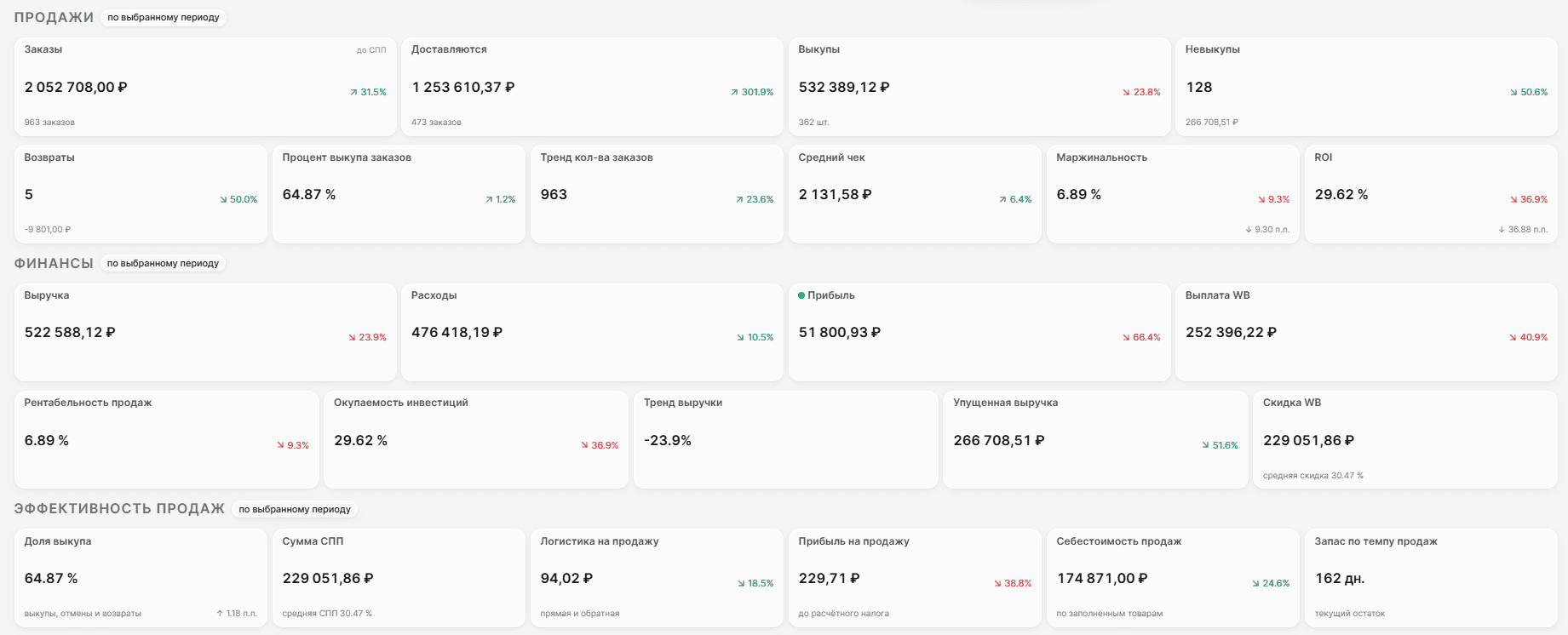 Продажи, финансы и показатели эффективности в Метрик Пульс